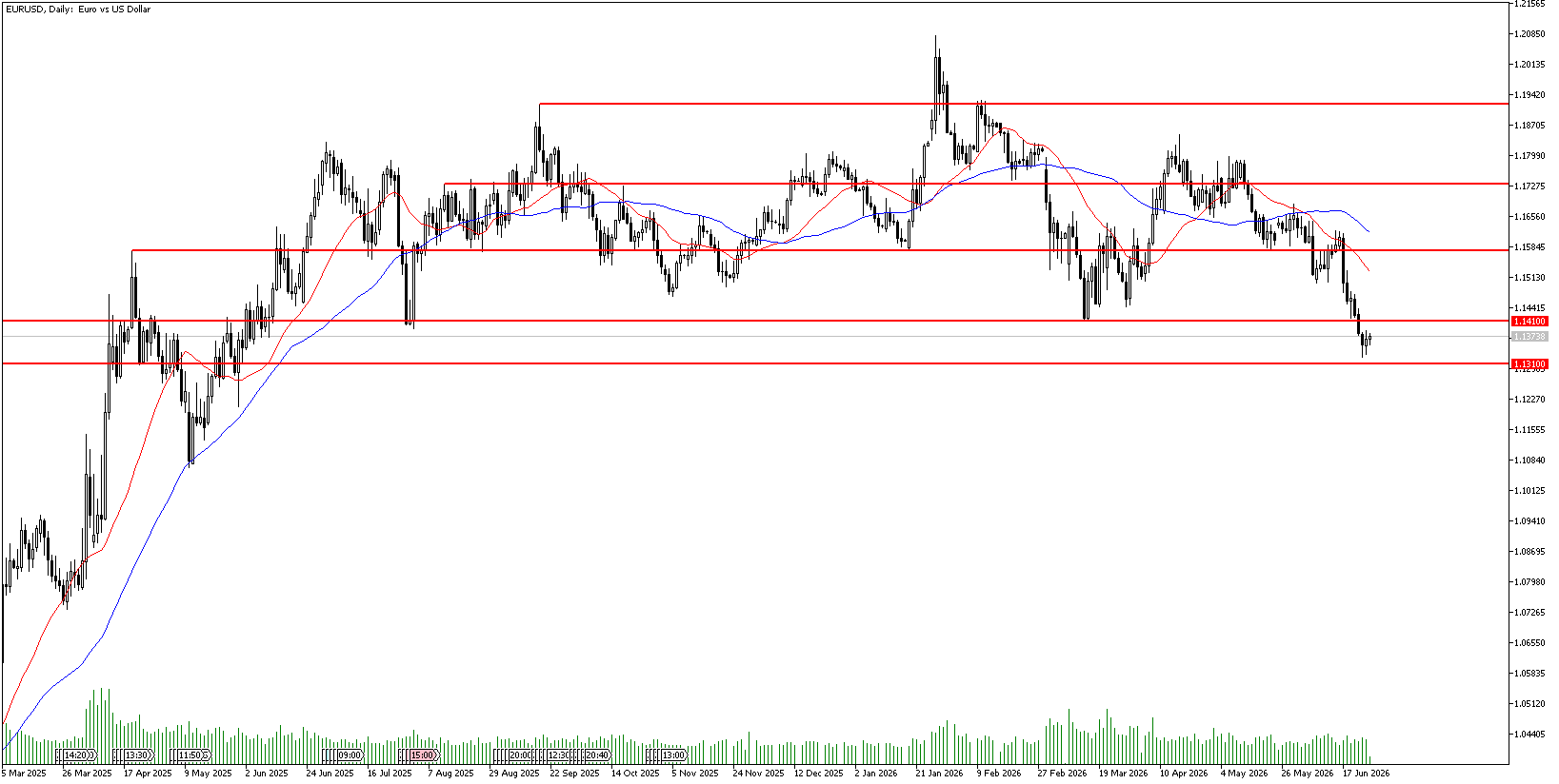 26 Haziran 2026 Forex Analizi: EURUSD