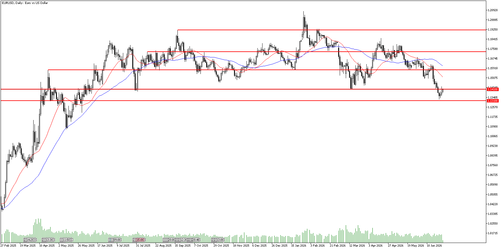 29 Haziran 2026 Forex Analizi: EURUSD