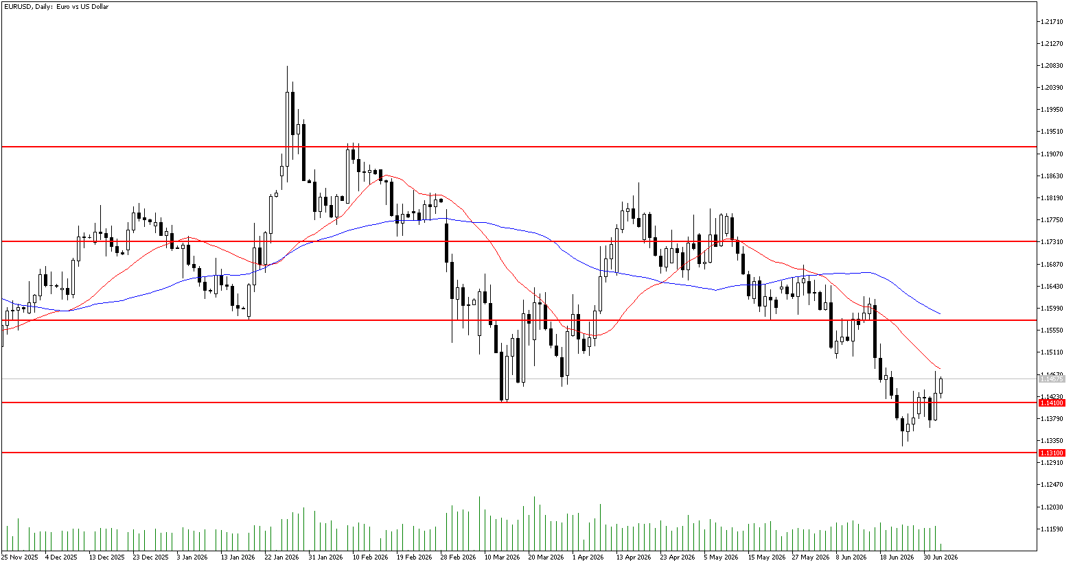 3 Temmuz 2026 Forex Analizi: EURUSD