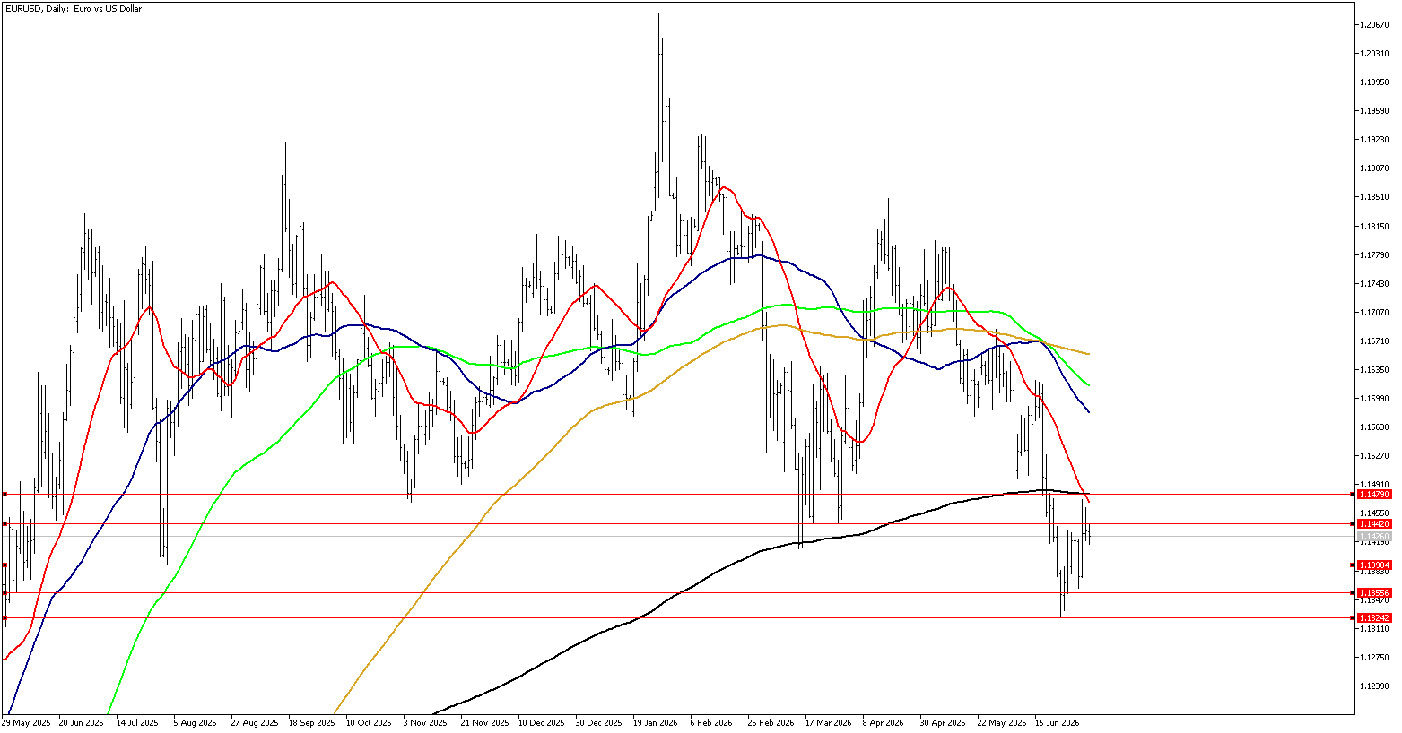 6 Temmuz 2026 Forex Analizi: EURUSD