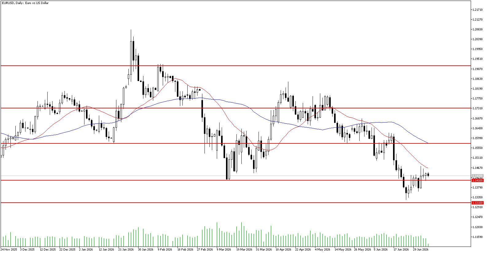 7 Temmuz 2026 Forex Analizi: EURUSD