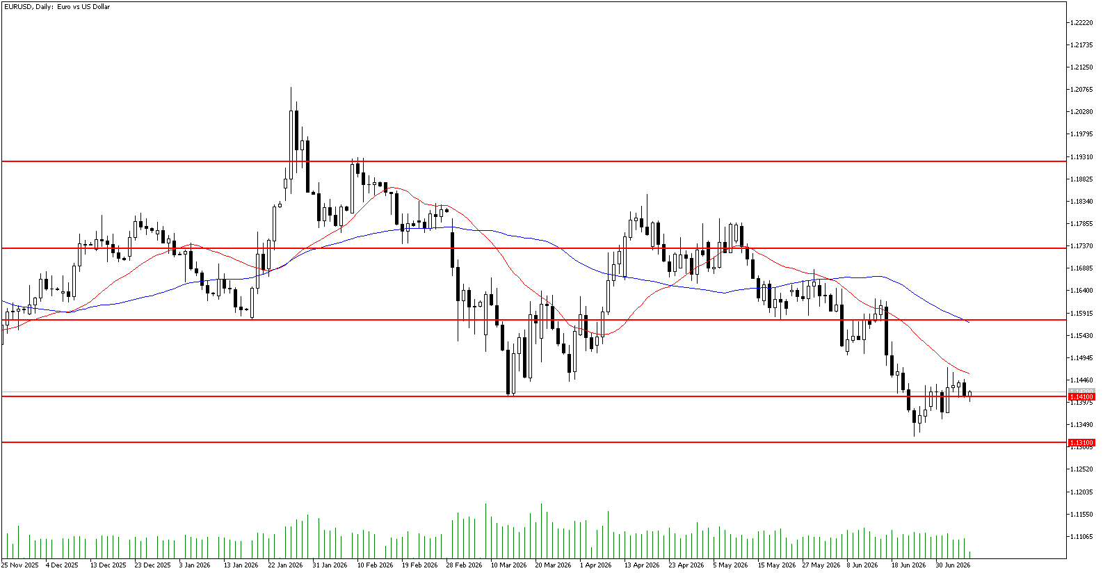 8 Temmuz 2026 Forex Analizi: EURUSD