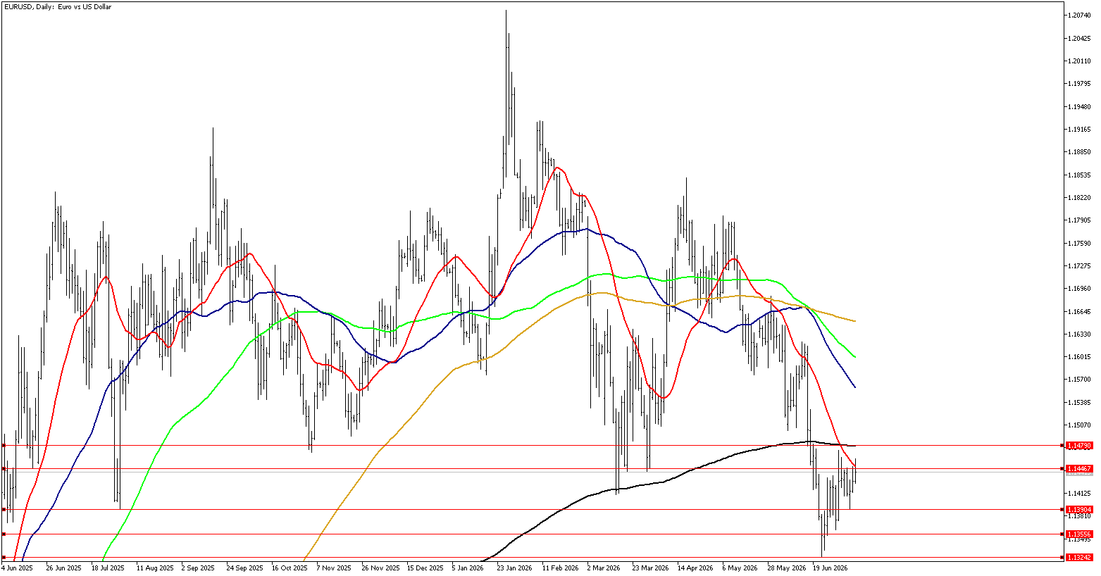 10 Temmuz 2026 Forex Analizi: EURUSD