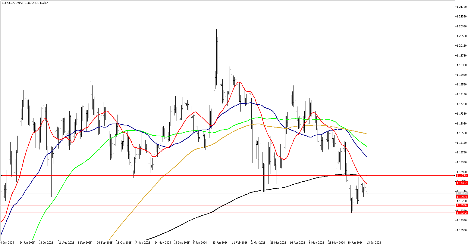 13 Temmuz 2026 Forex Analizi: EURUSD