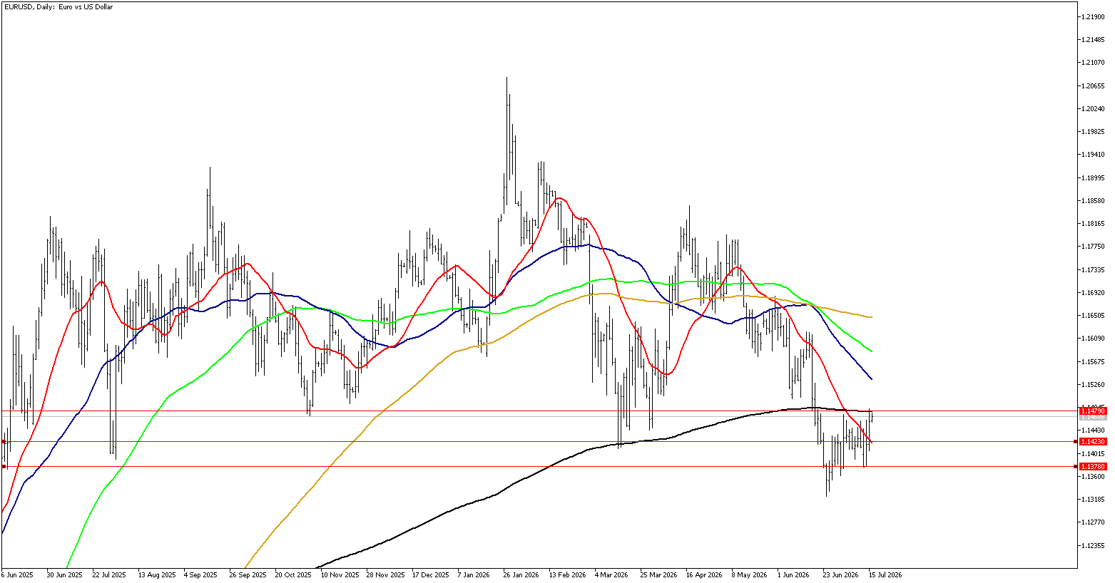 16 Temmuz 2026 Forex Analizi: EURUSD