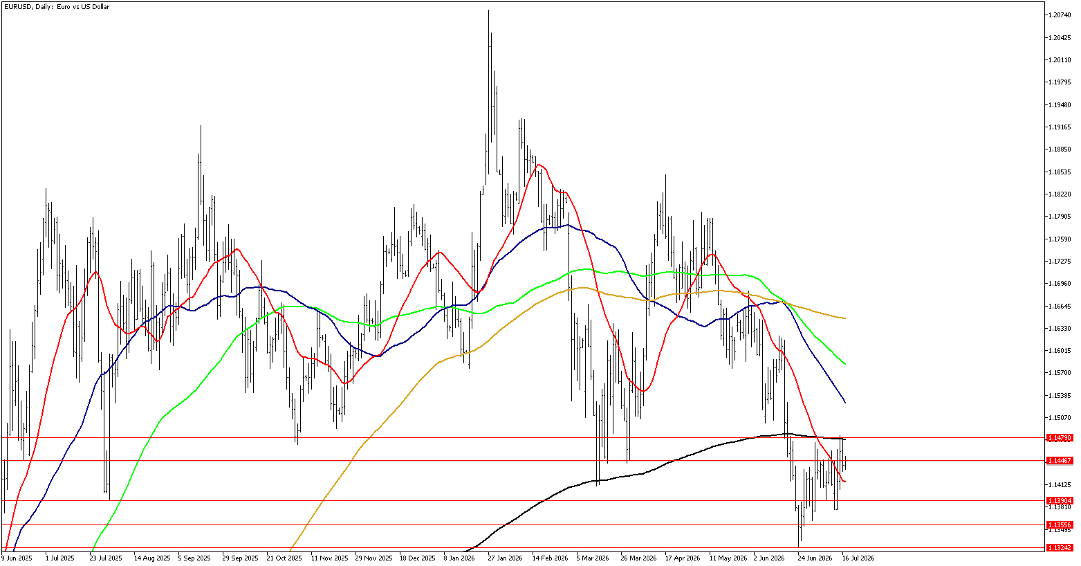 17 Temmuz 2026 Forex Analizi: EURUSD