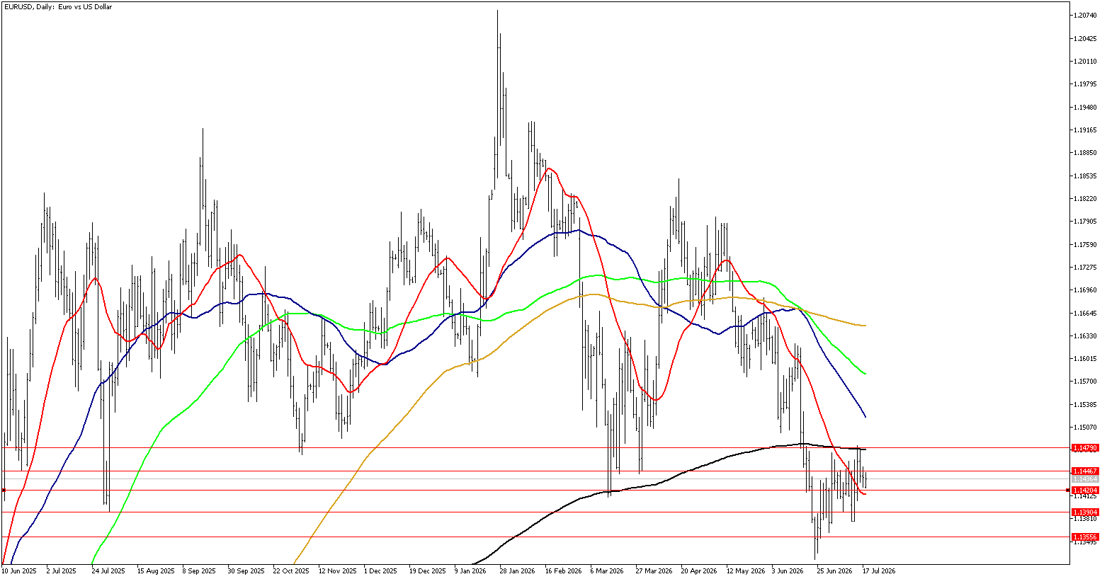20 Temmuz 2026 Forex Analizi: EURUSD