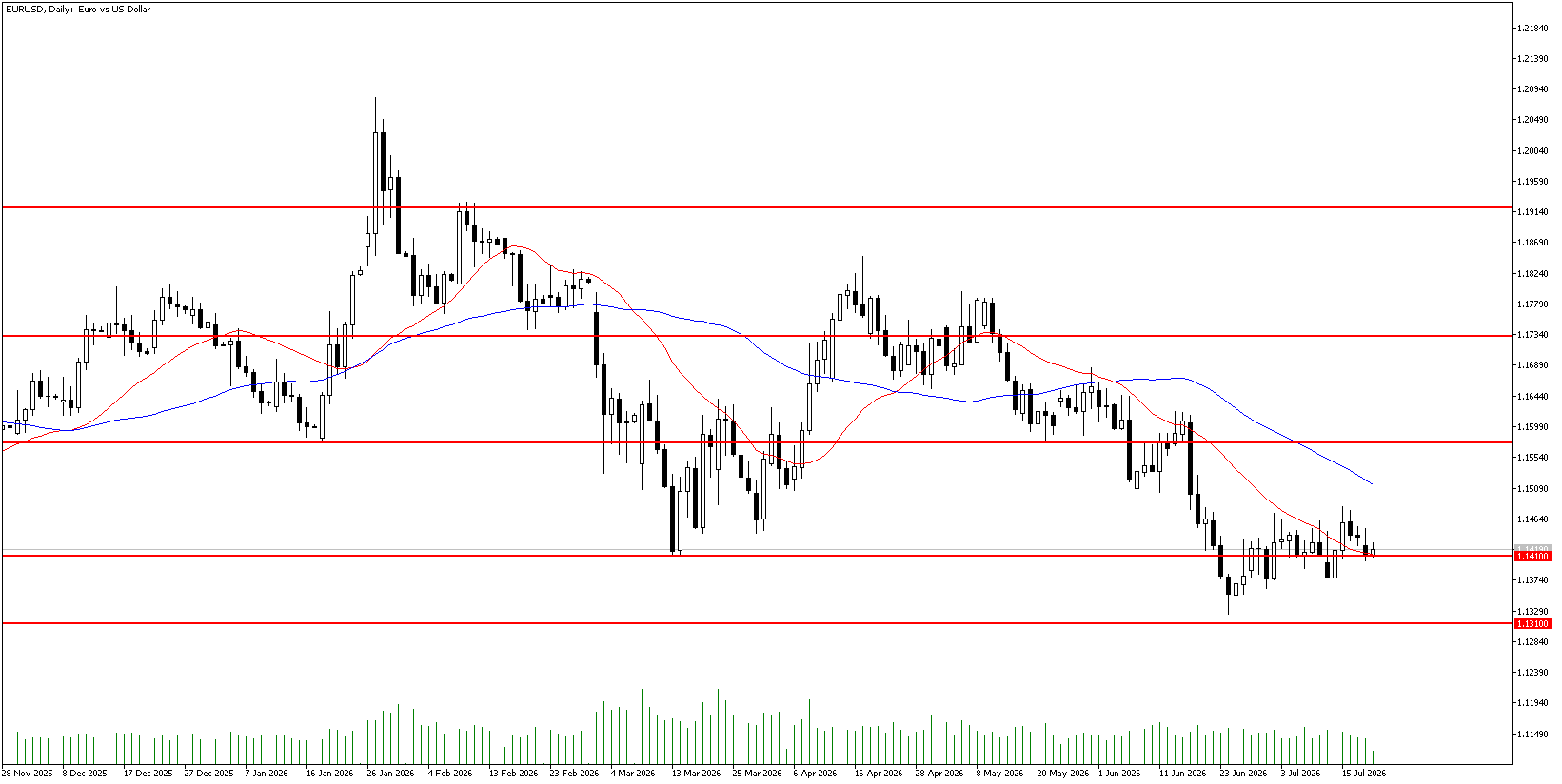 21 Temmuz 2026 Forex Analizi: EURUSD