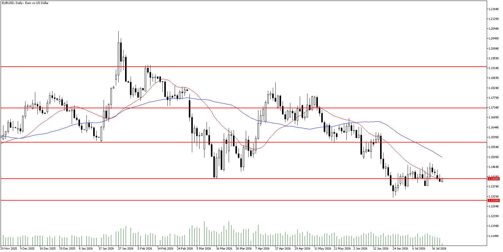 22 Temmuz 2026 Forex Analizi: EURUSD