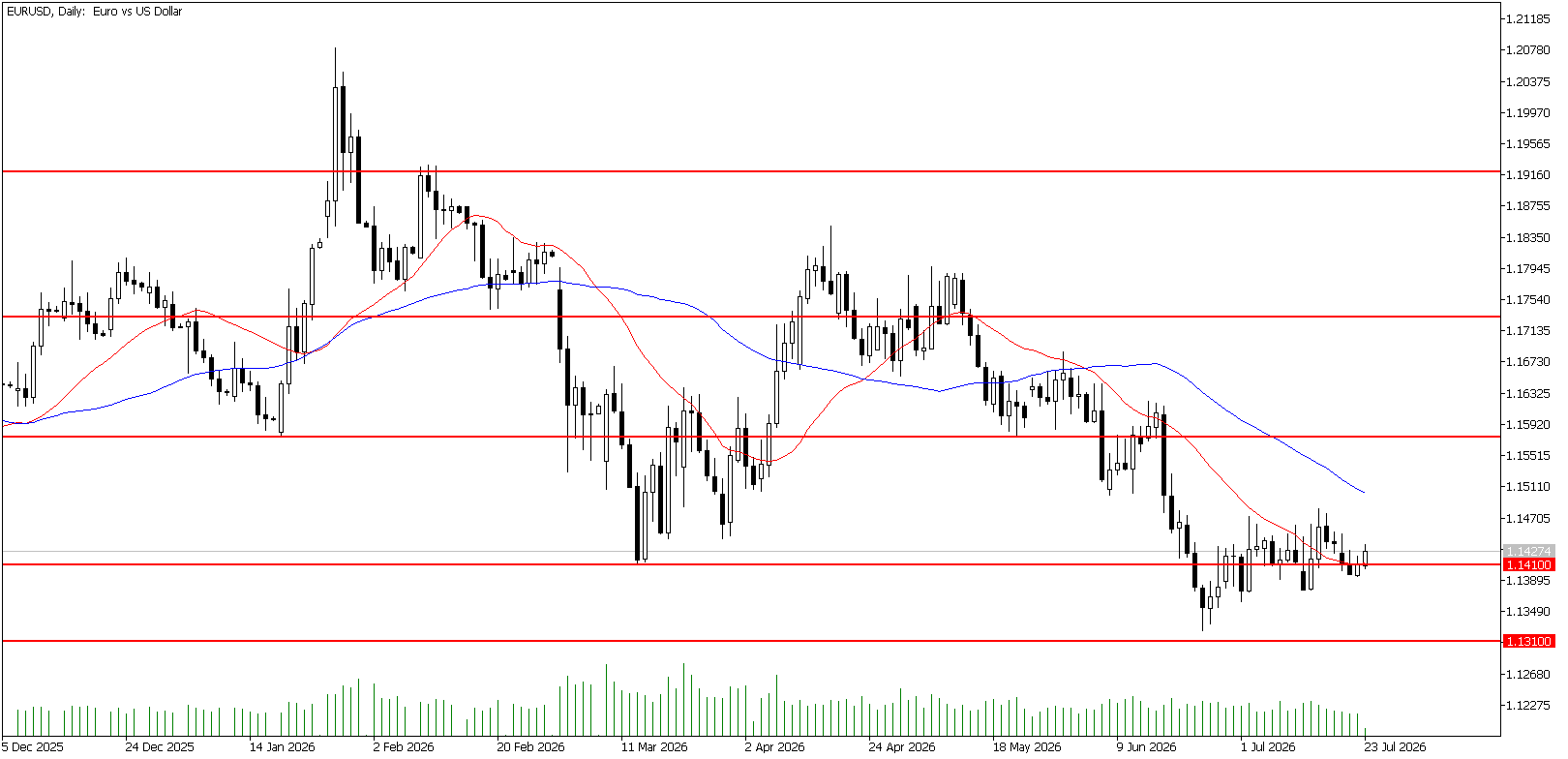 23 Temmuz 2026 Forex Analizi: EURUSD