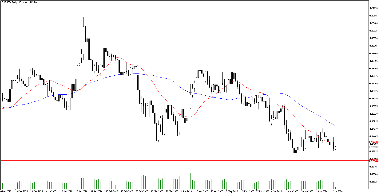 24 Temmuz 2026 Forex Analizi: EURUSD