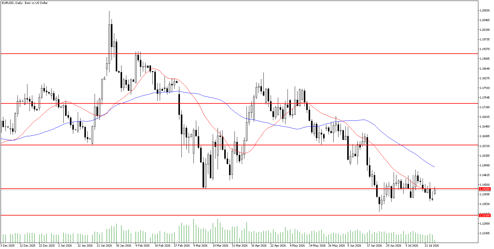 27 Temmuz 2026 Forex Analizi: EURUSD
