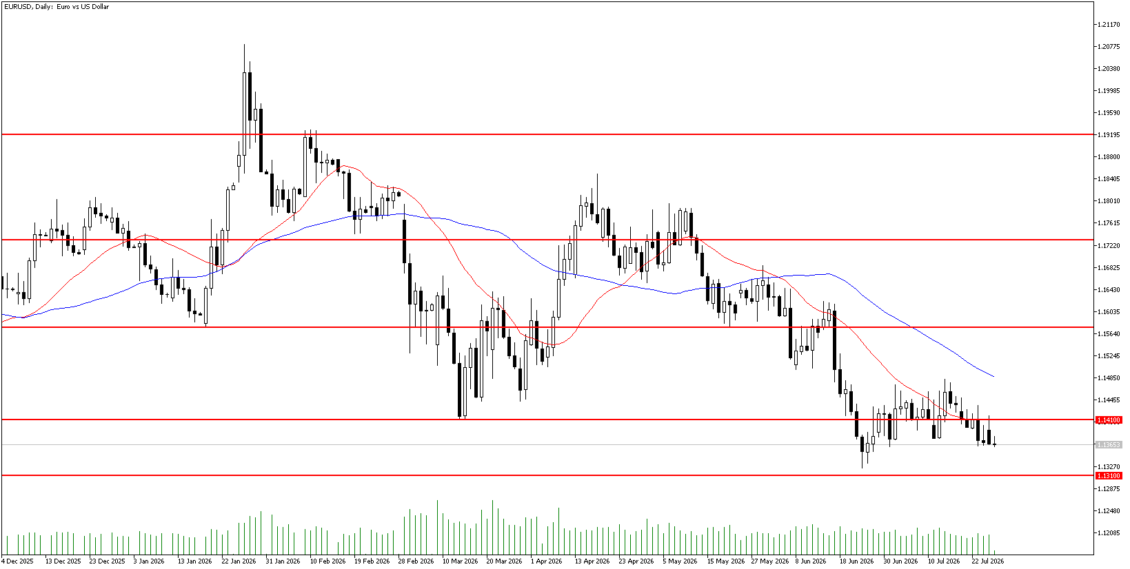 28 Temmuz 2026 Forex Analizi: EURUSD