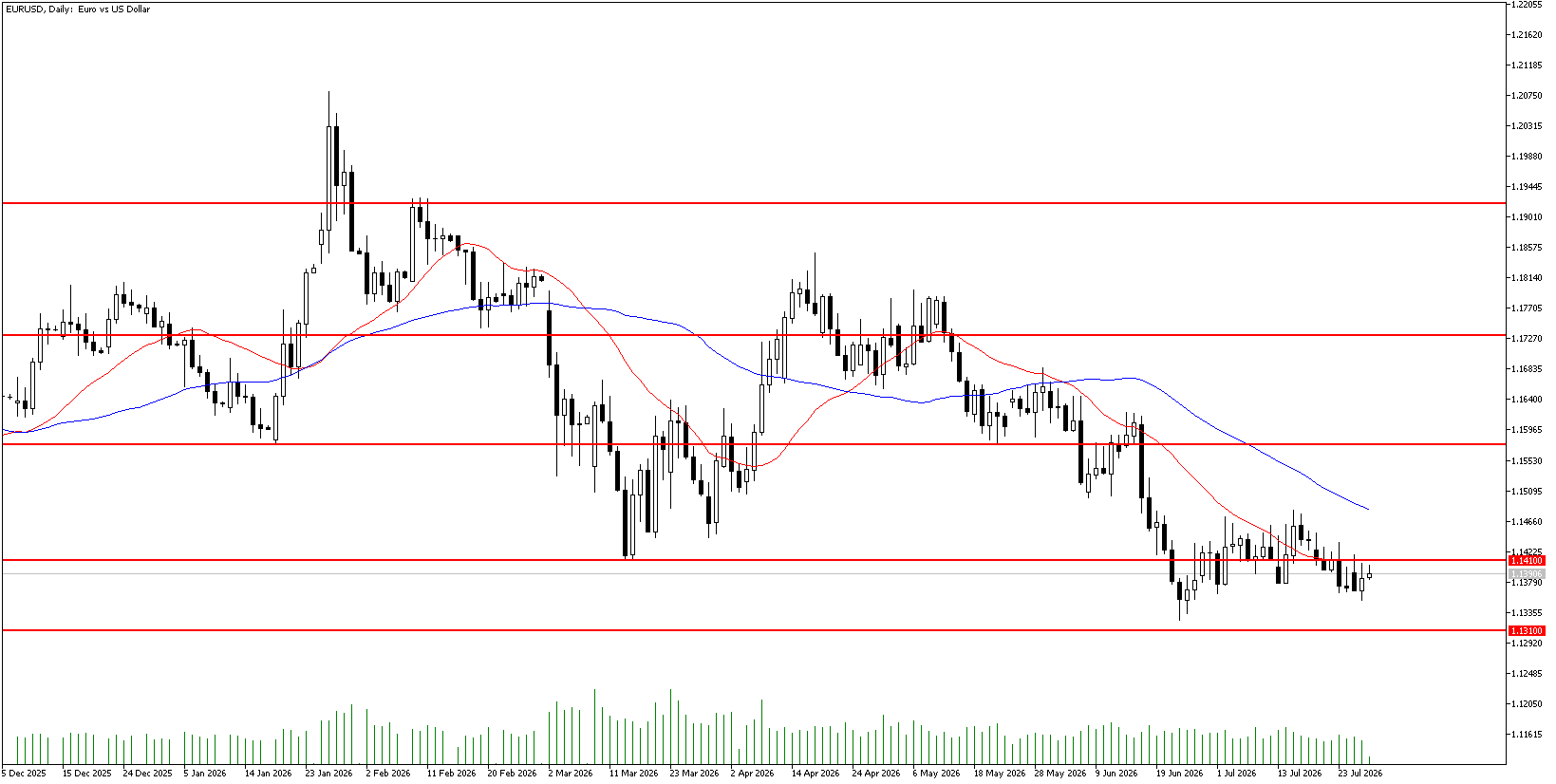 29 Temmuz 2026 Forex Analizi: EURUSD