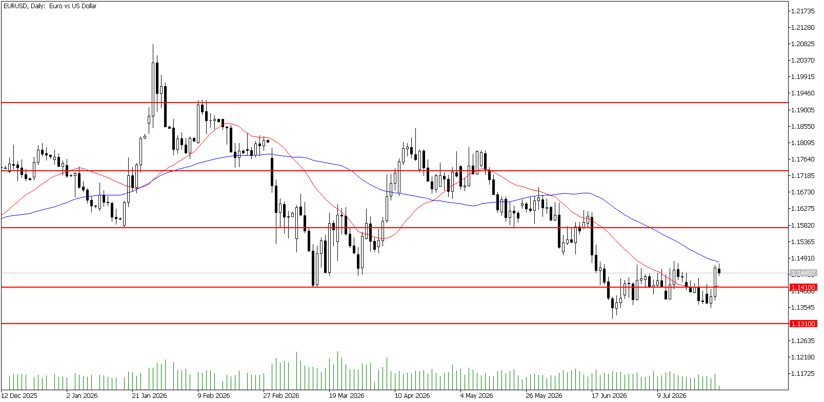 30 Temmuz 2026 Forex Analizi: EURUSD