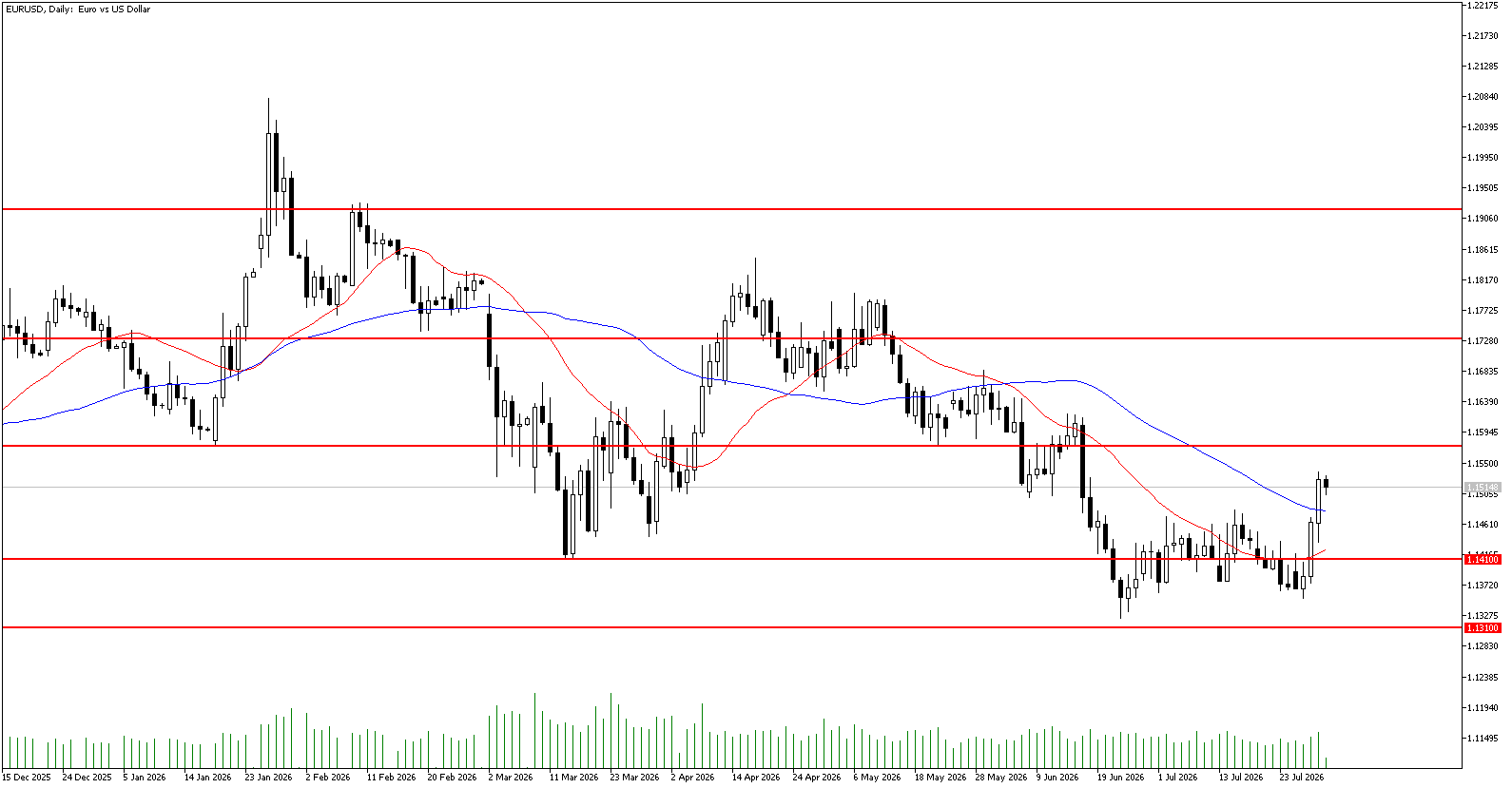 31 Temmuz 2026 Forex Analizi: EURUSD