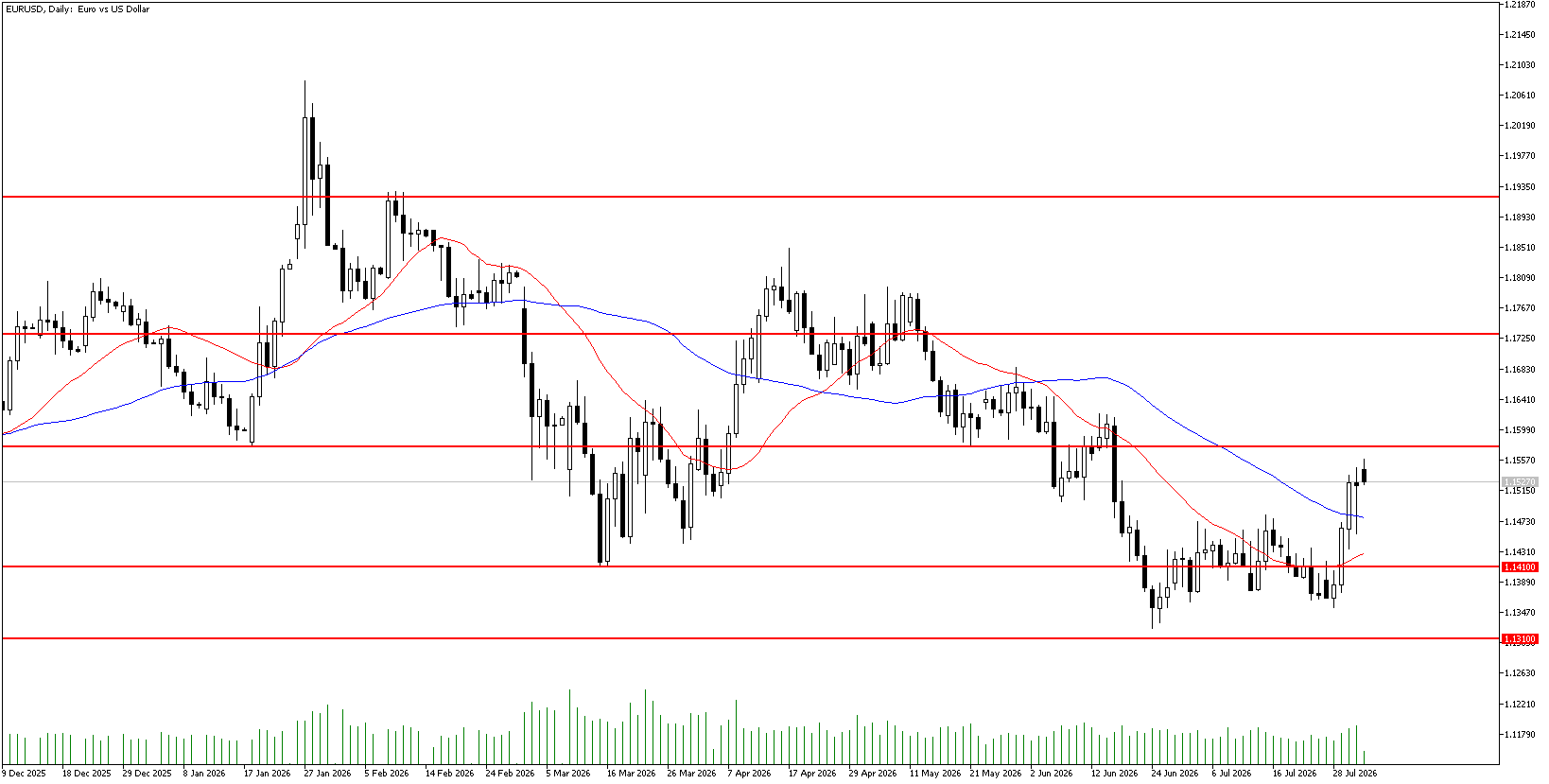3 Ağustos 2026 Forex Analizi: EURUSD