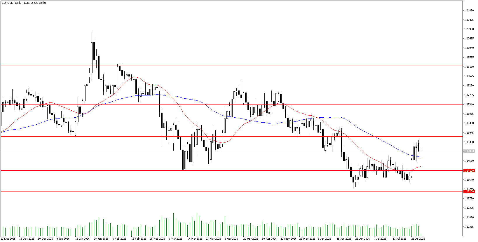 4 Ağustos 2026 Forex Analizi: EURUSD