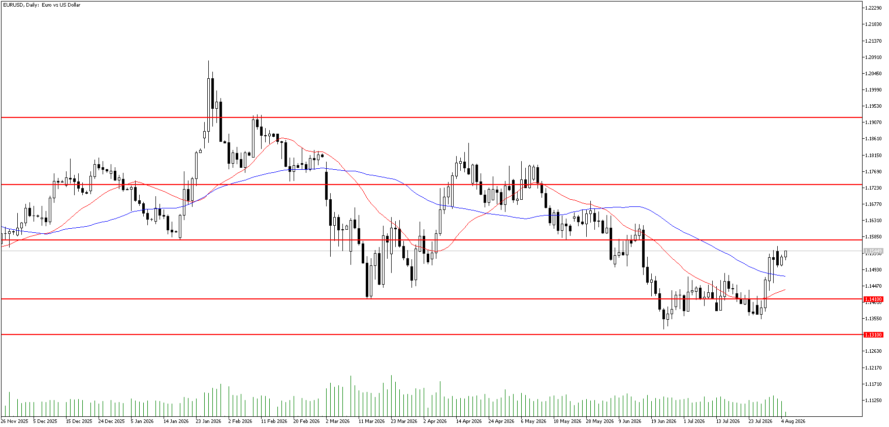 5 Ağustos 2026 Forex Analizi: EURUSD