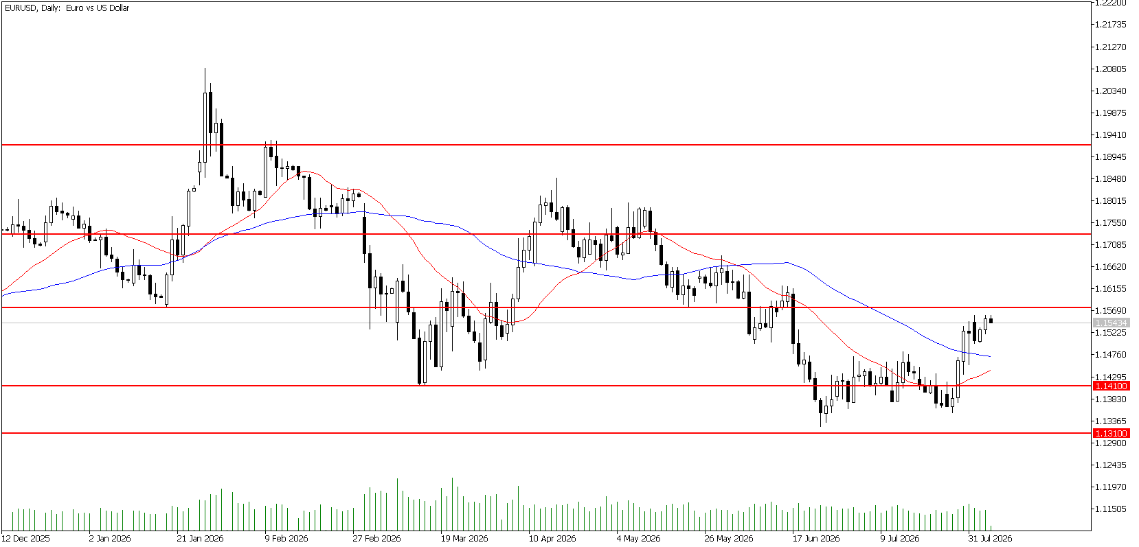 6 Ağustos 2026 Forex Analizi: EURUSD
