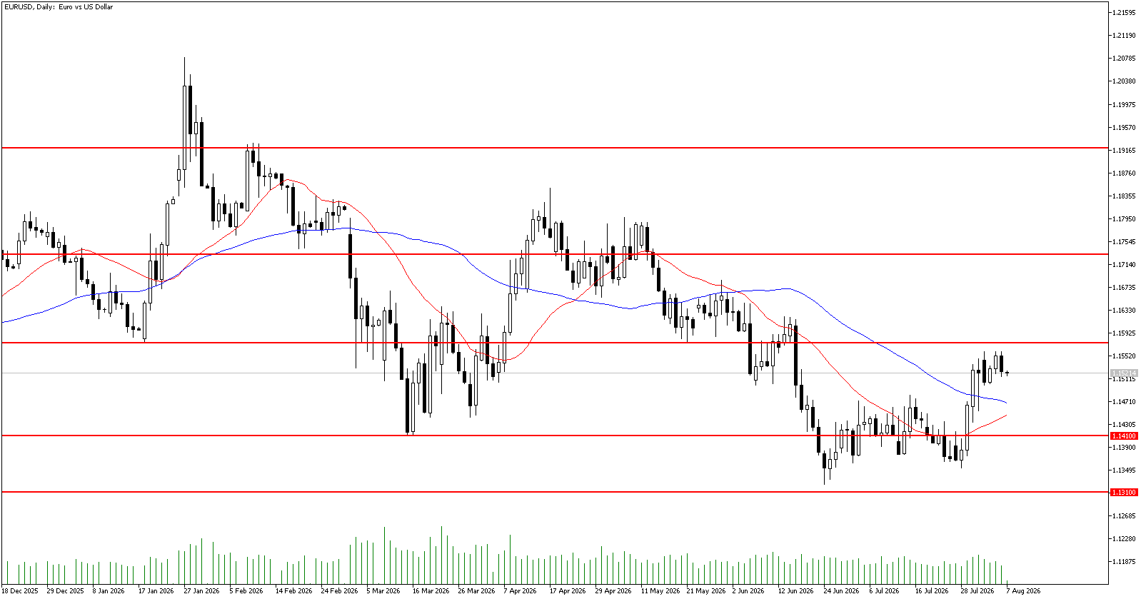 7 Ağustos 2026 Forex Analizi: EURUSD
