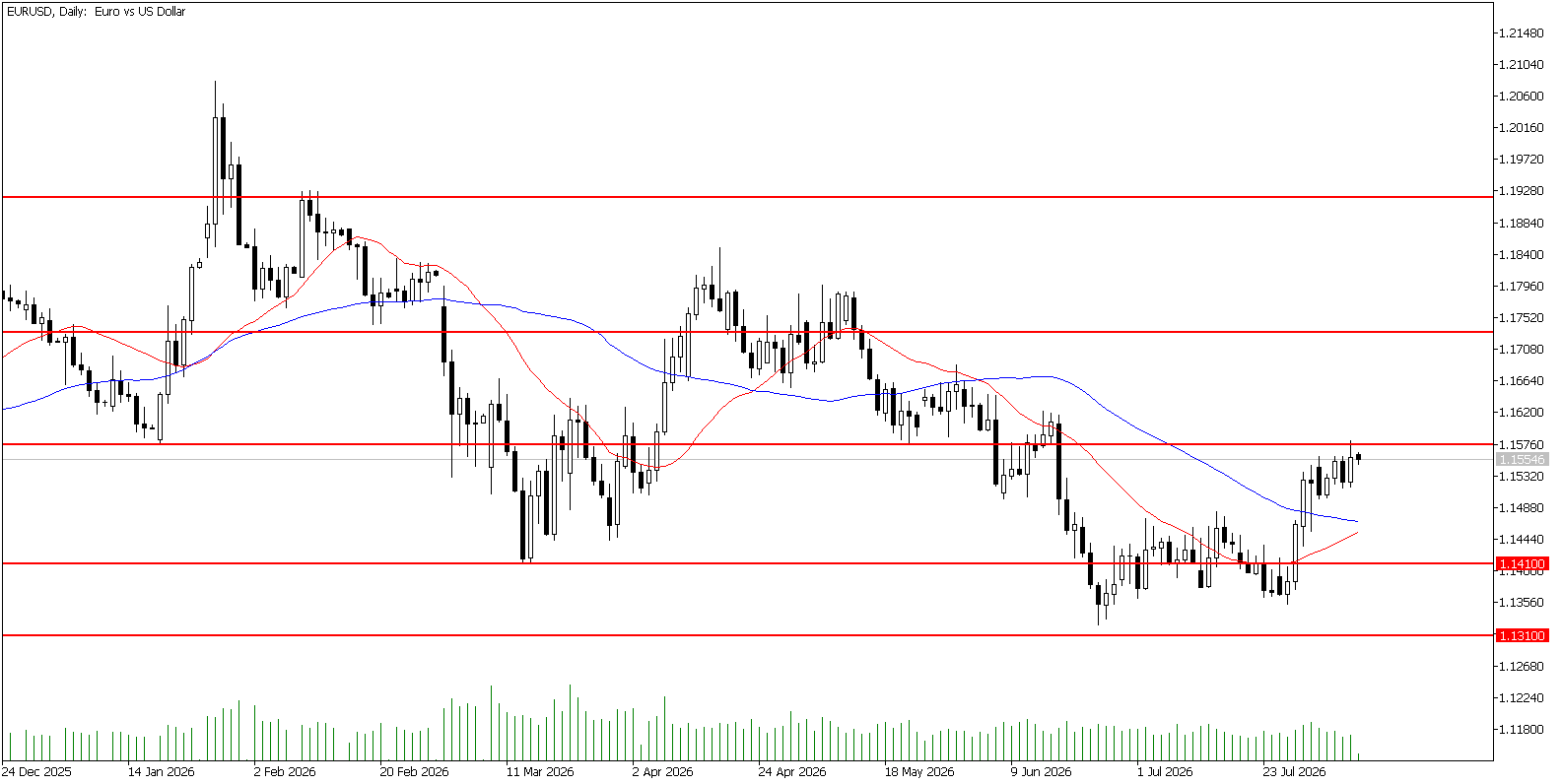 10 Ağustos 2026 Forex Analizi: EURUSD