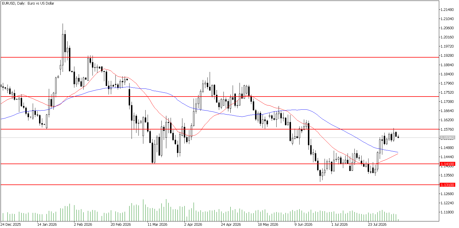 11 Ağustos 2026 Forex Analizi: EURUSD