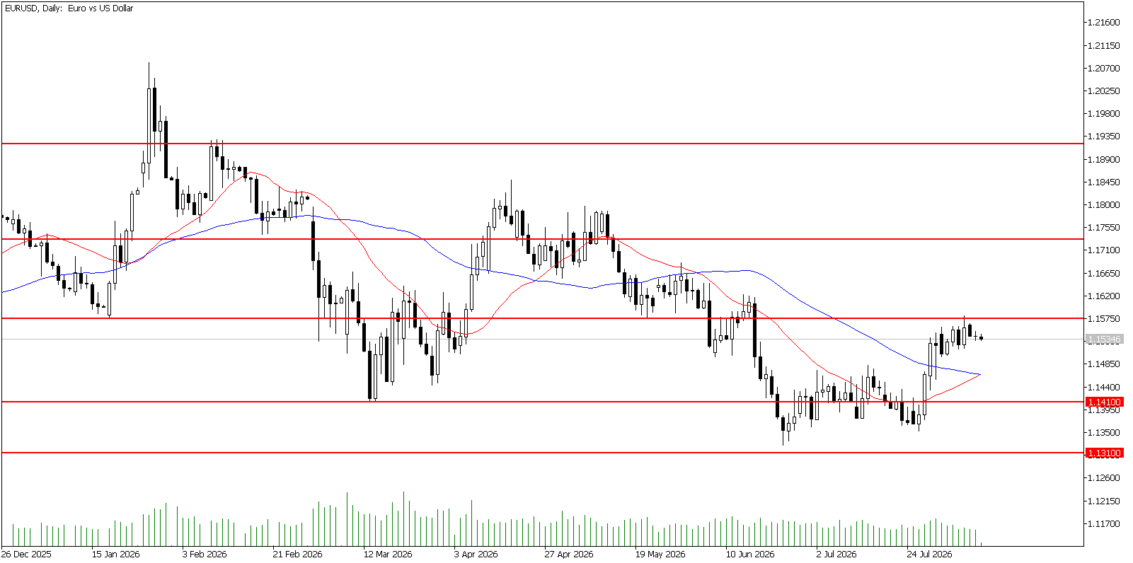 12 Ağustos 2026 Forex Analizi: EURUSD