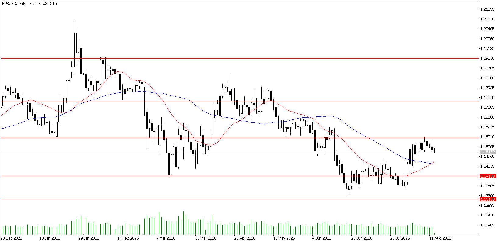 13 Ağustos 2026 Forex Analizi: EURUSD