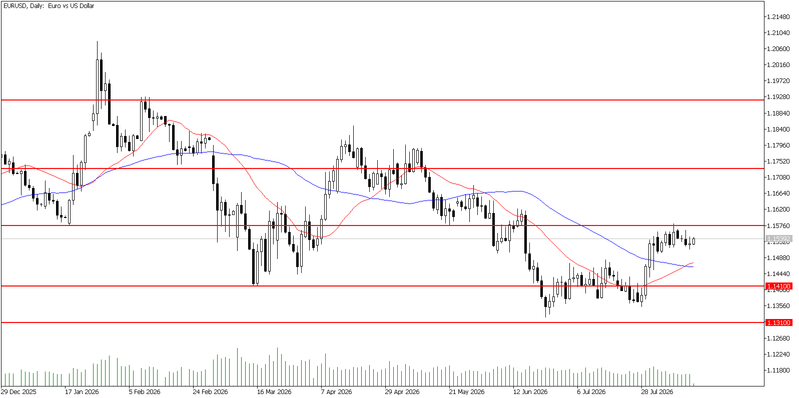 14 Temmuz 2026 Forex Analizi: EURUSD