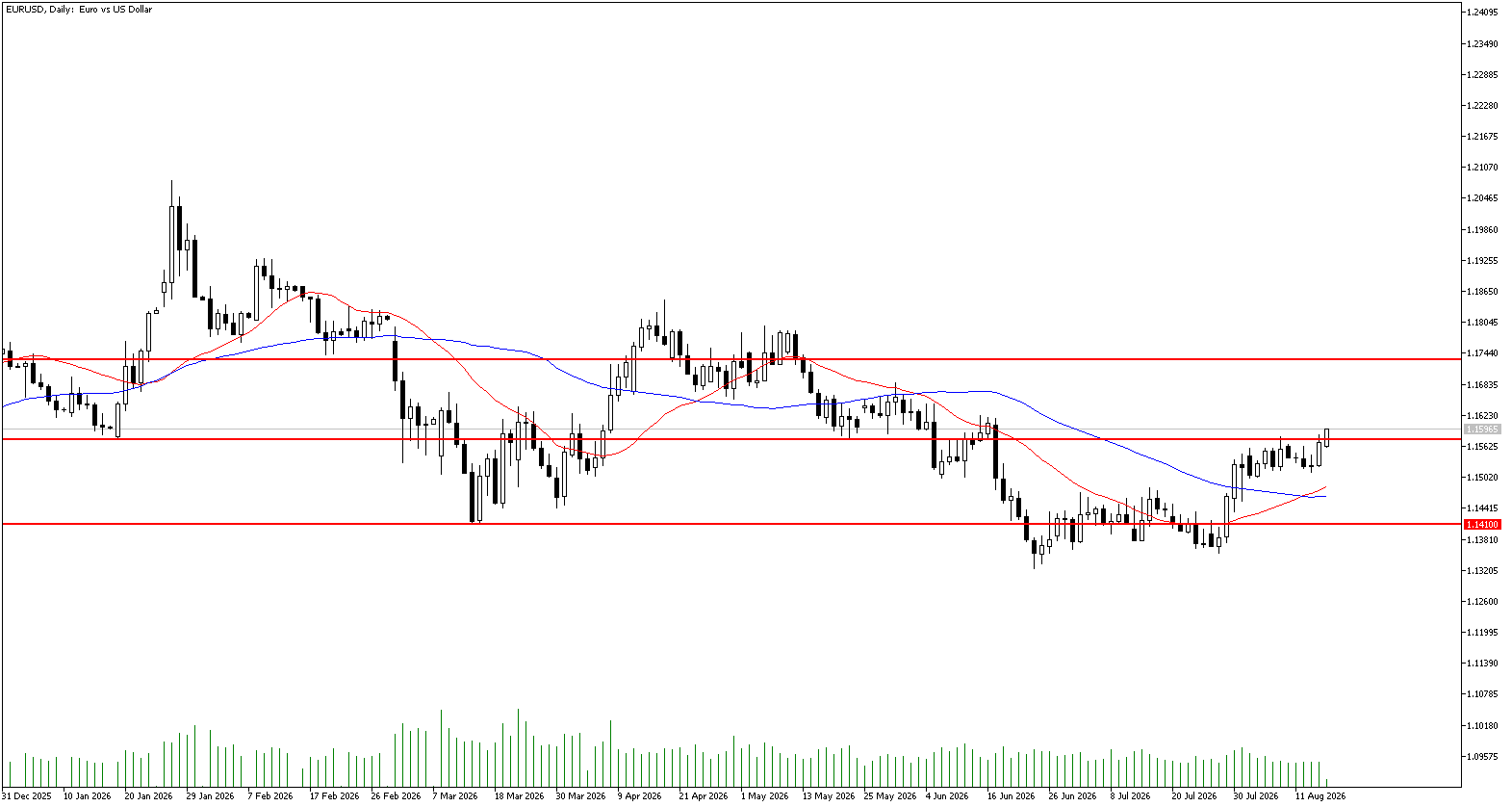 17 Ağustos 2026 Forex Analizi: EURUSD