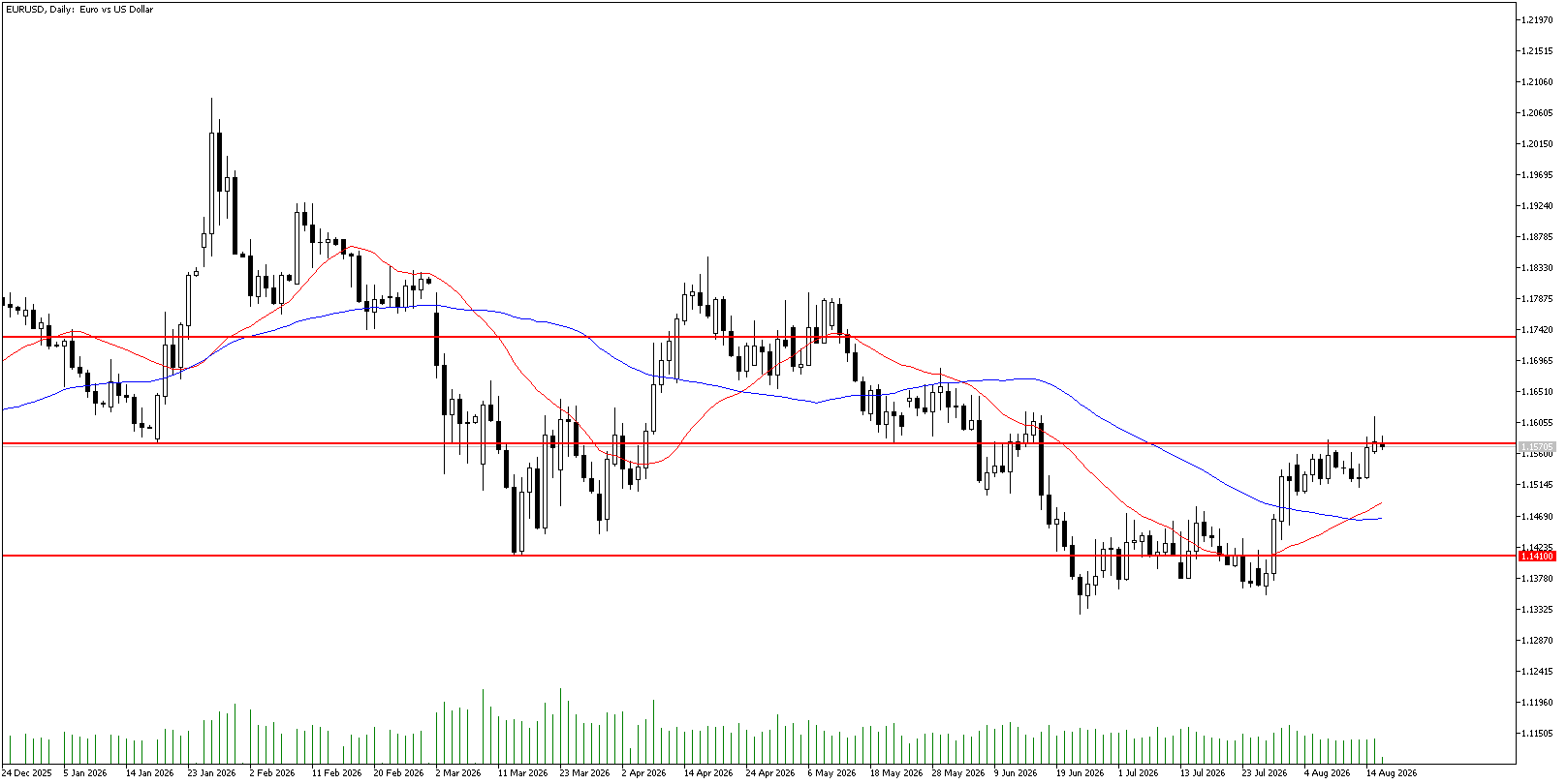 18 Ağustos 2026 Forex Analizi: EURUSD