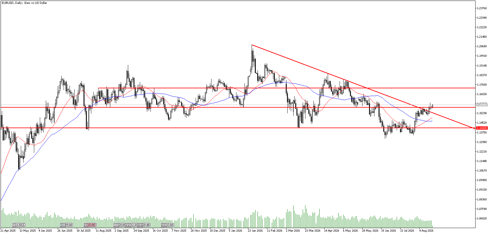 19 Ağustos 2026 Forex Analizi: EURUSD