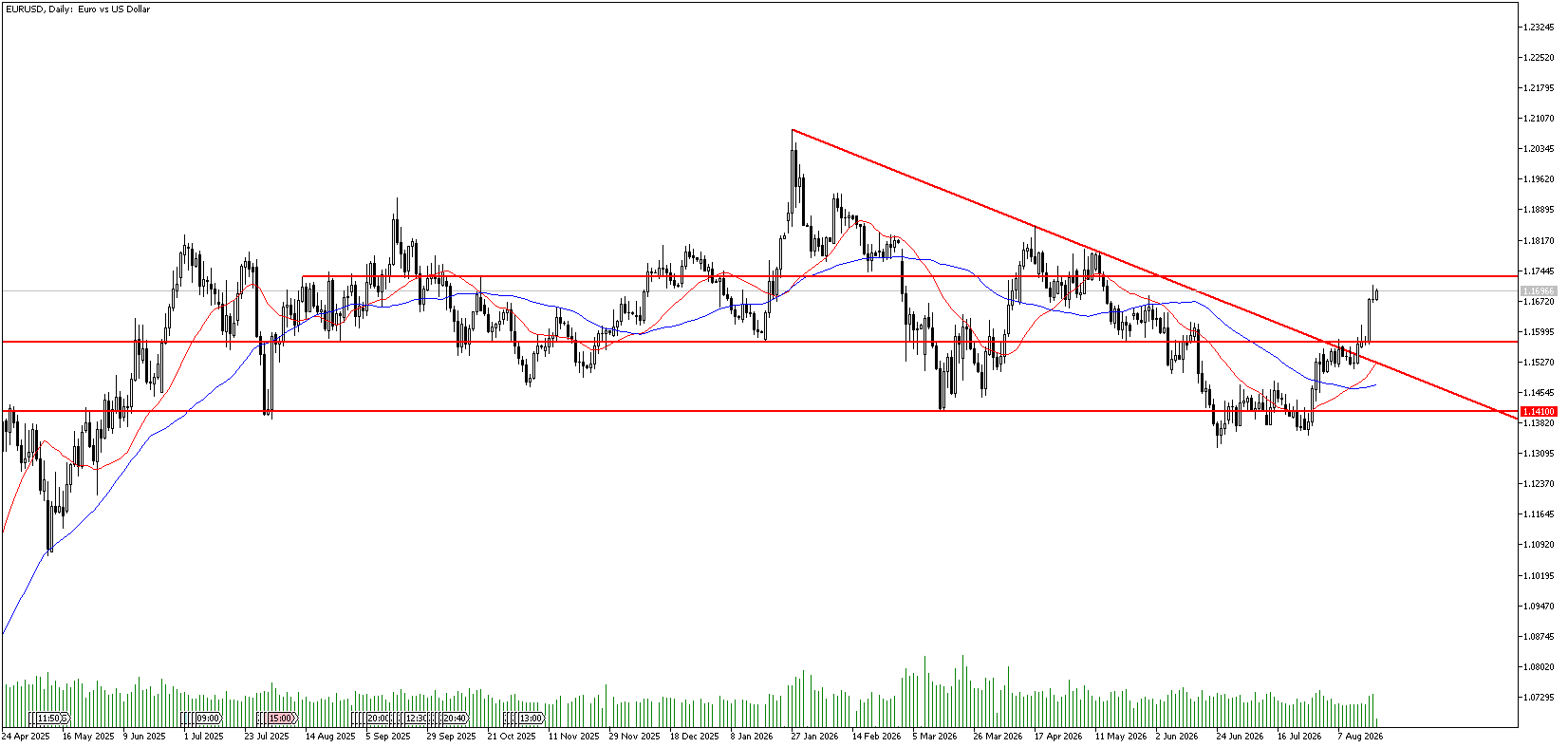 21 Ağustos 2026 Forex Analizi: EURUSD