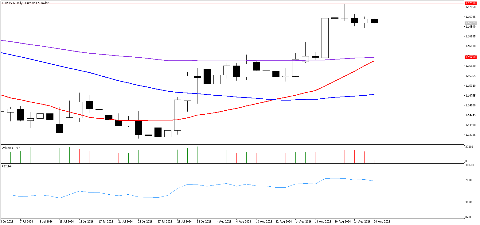 26 Ağustos 2026 Forex Analizi: EURUSD