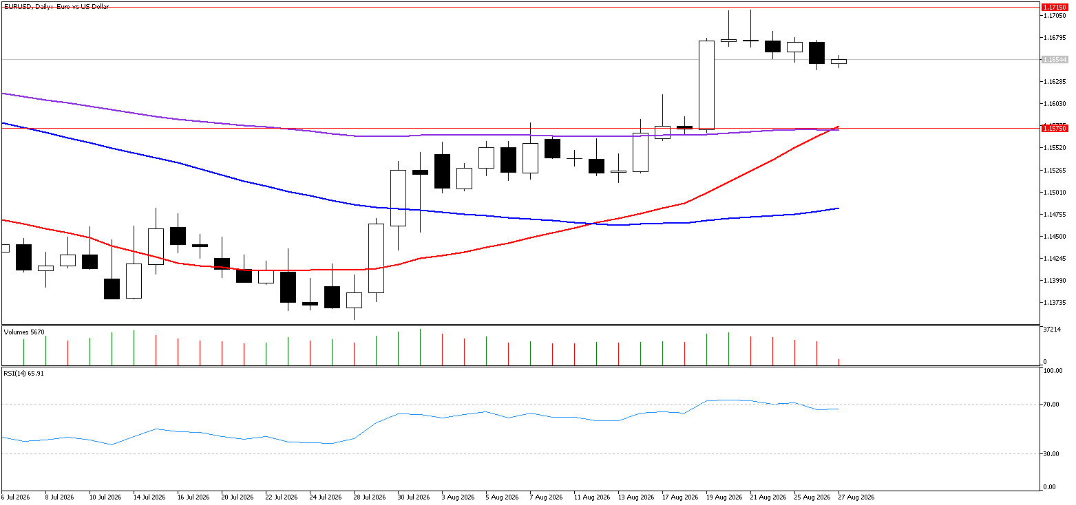 27 Ağustos 2026 Forex Analizi: EURUSD