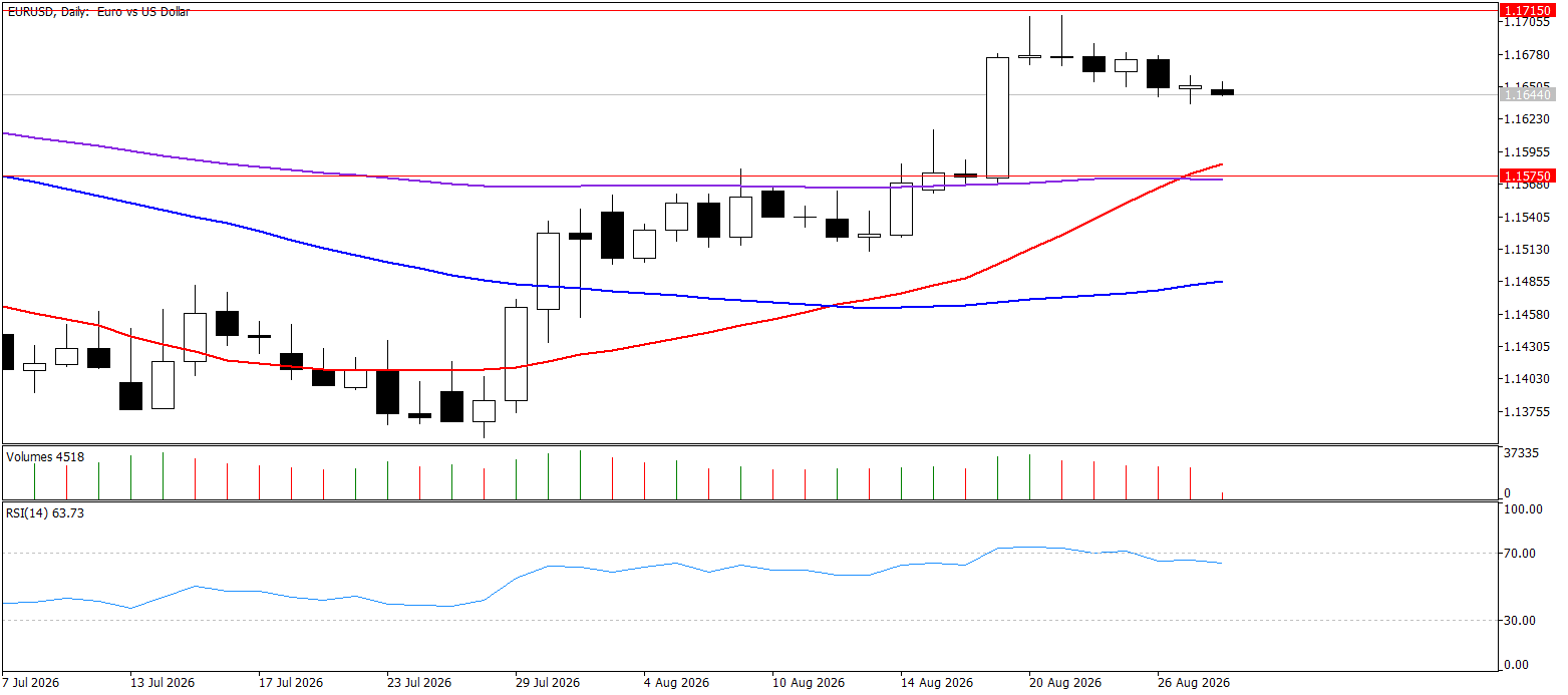 28 Ağustos 2026 Forex Analizi: EURUSD
