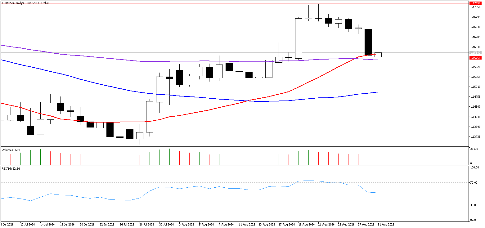 31 Ağustos 2026 Forex Analizi: EURUSD