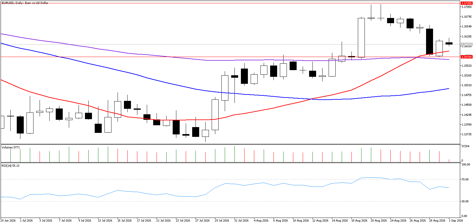 1 Eylül 2026 Forex Analizi: EURUSD