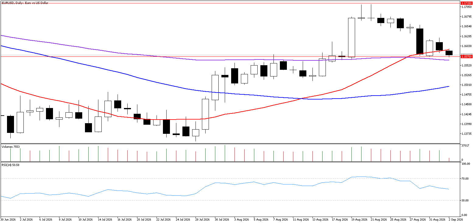 2 Eylül 2026 Forex Analizi: EURUSD