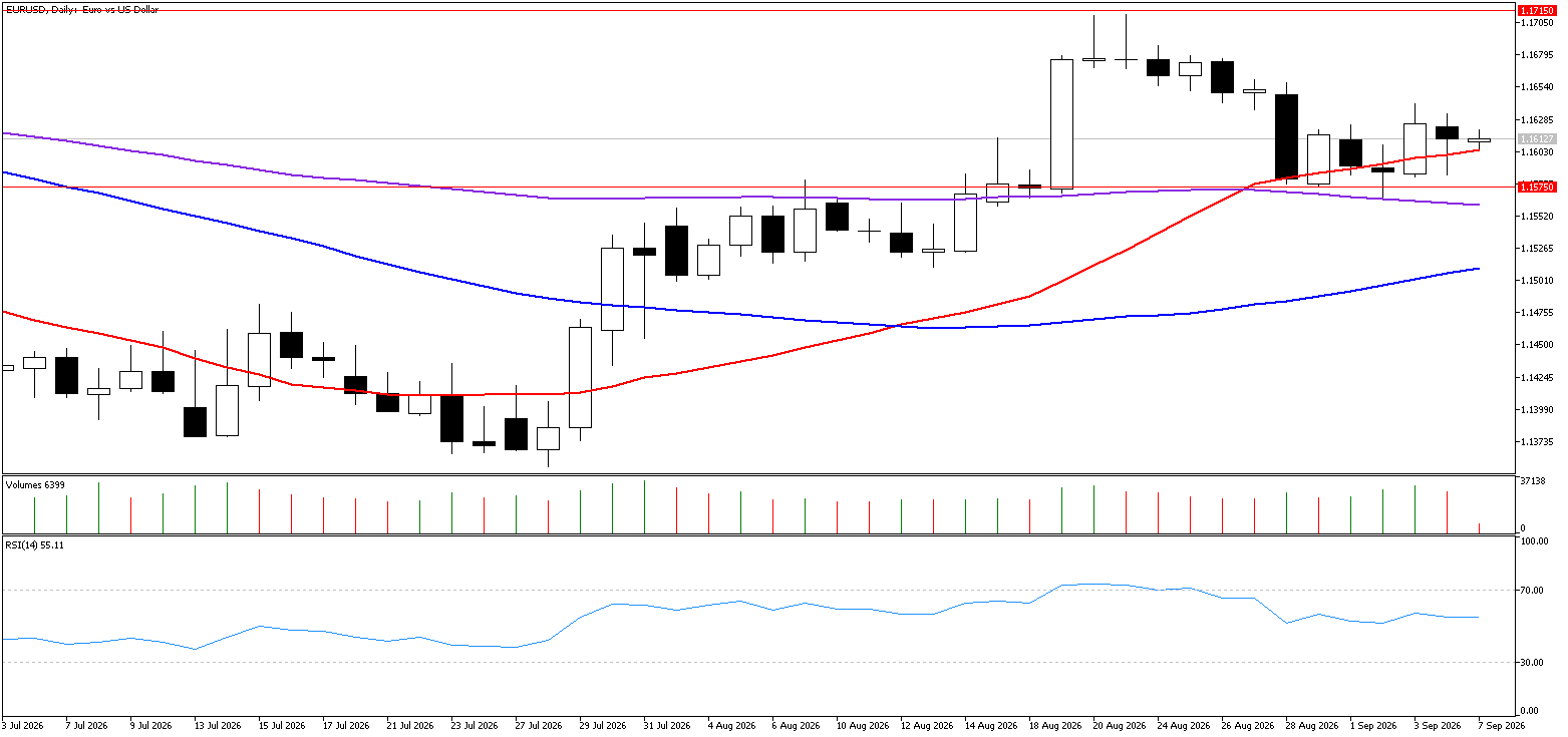 7 Eylül 2026 Forex Analizi: EURUSD
