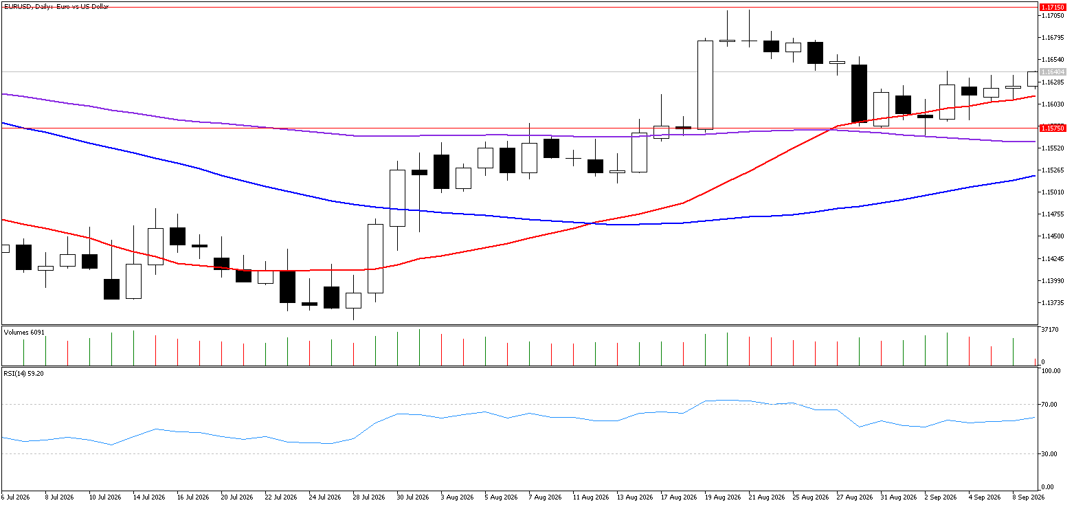 9 Eylül 2026 Forex Analizi: EURUSD