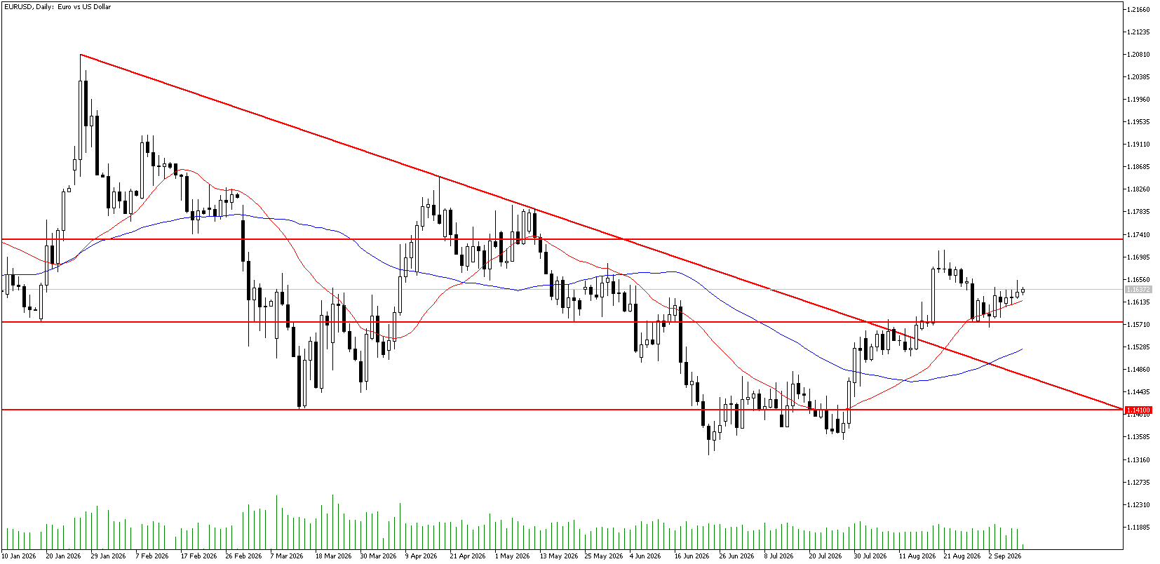 10 Eylül 2026 Forex Analizi: EURUSD