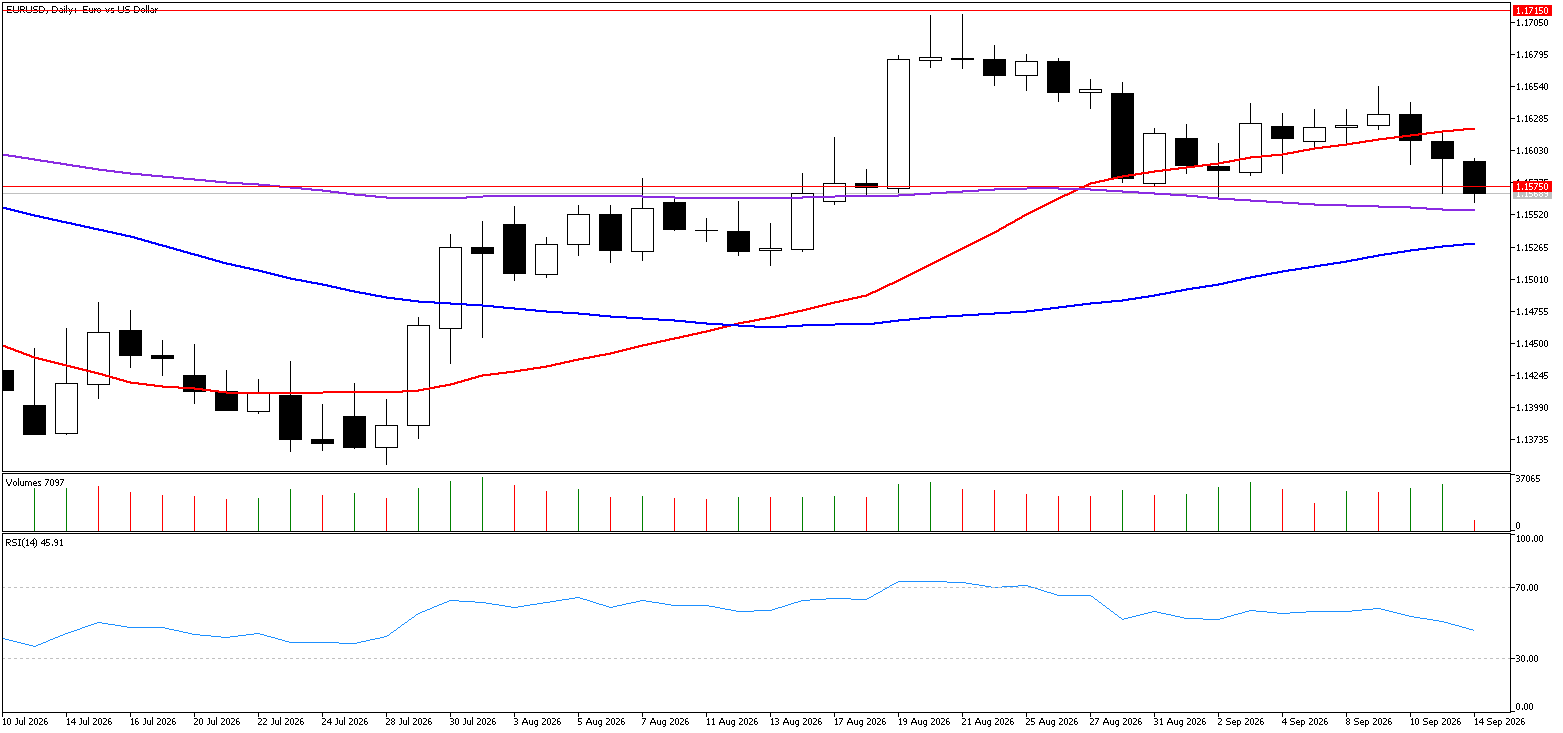 14 Eylül 2026 Forex Analizi: EURUSD