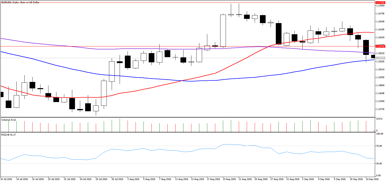 15 Eylül 2026 Forex Analizi: EURUSD