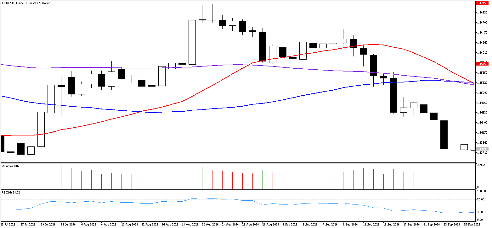 28 Eylül 2026 Forex Analizi: EURUSD