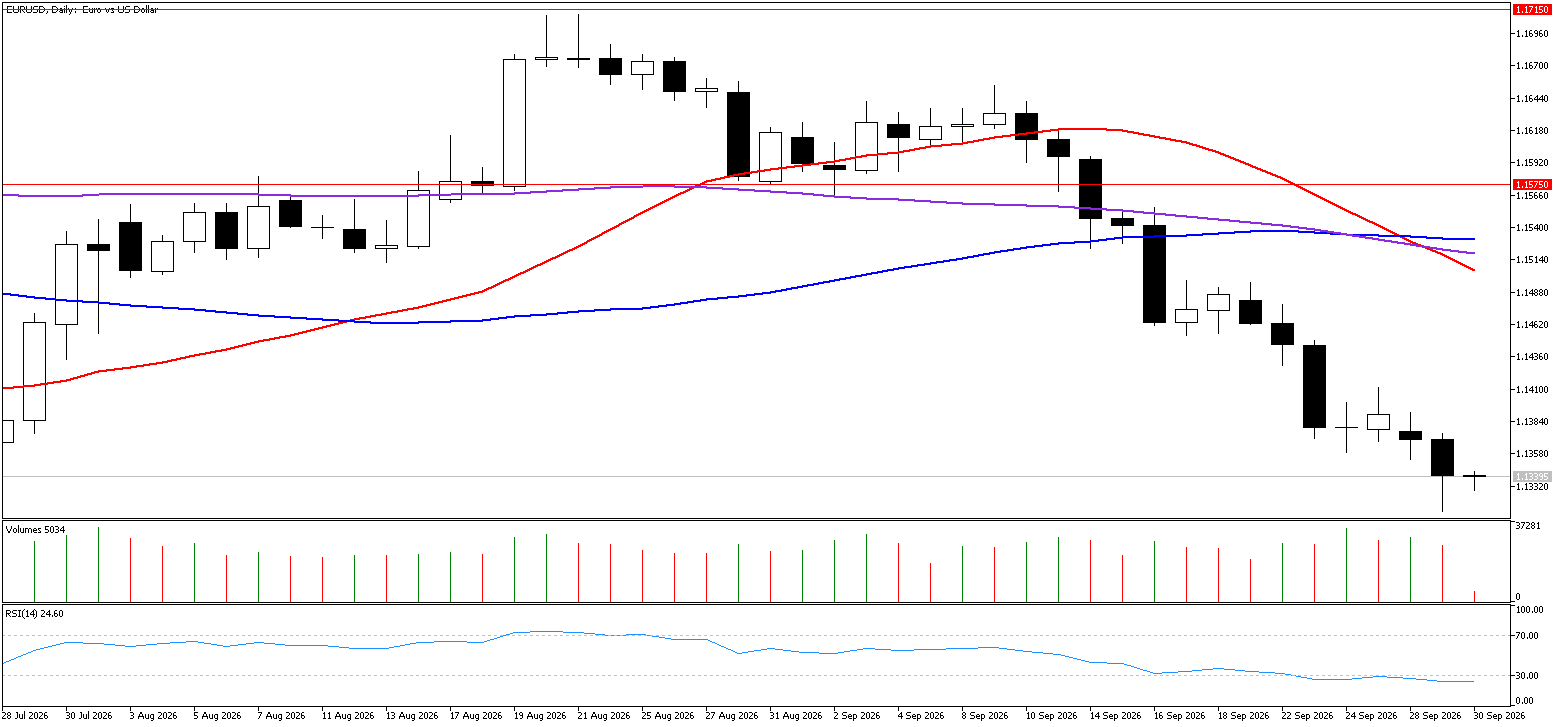 30 Eylül 2026 Forex Analizi: EURUSD