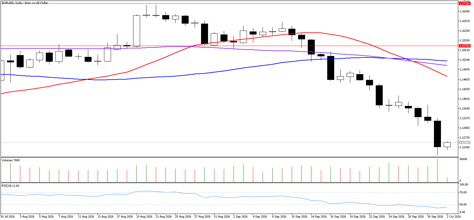 2 Ekim 2026 Forex Analizi: EURUSD