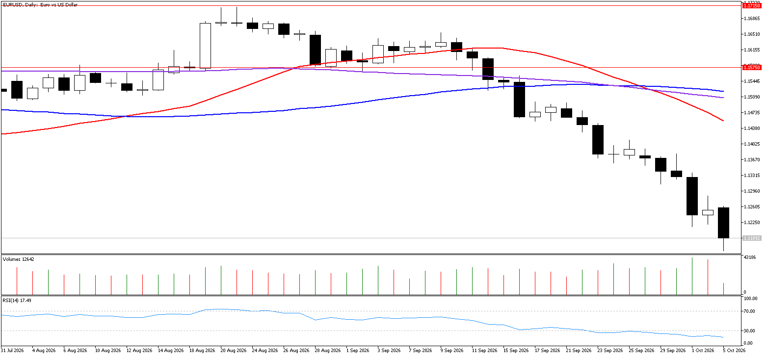 5 Ekim 2026 Forex Analizi: EURUSD