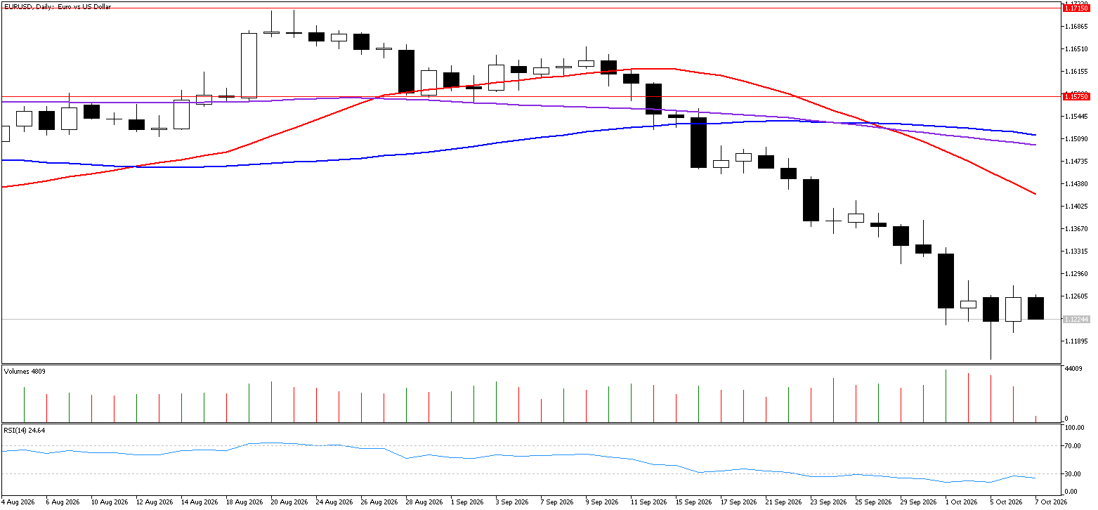 7 Ekim 2026 Forex Analizi: EURUSD